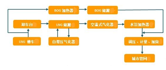 LNG气化站工艺流程图.jpg