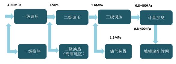 CNG调压站工艺流程图.jpg